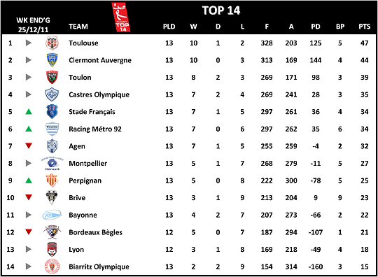 Top 14 Week 13